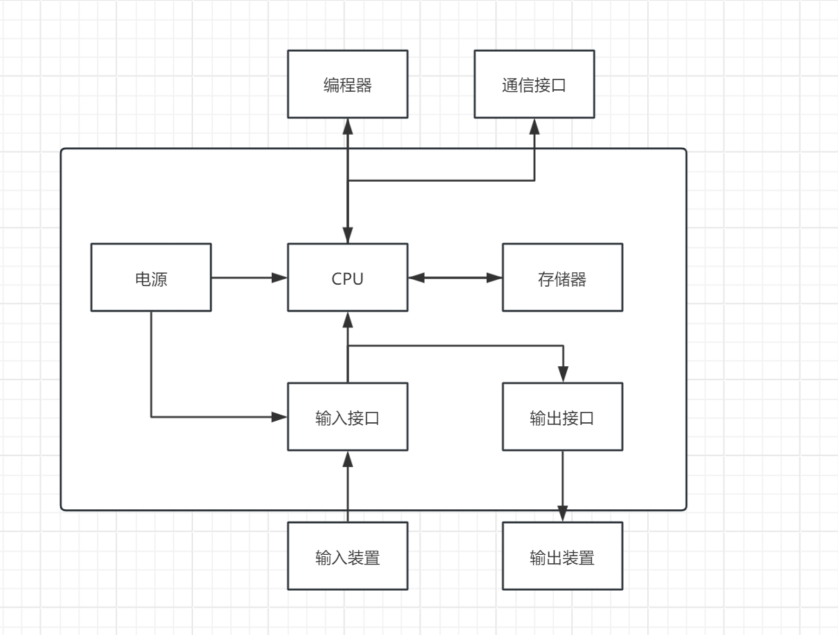 PLC控制系统示意图